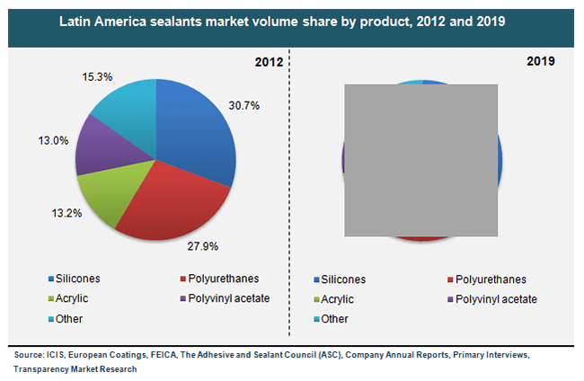 latin-america-sealants-market-volume-share-by-product-2012-and-2019