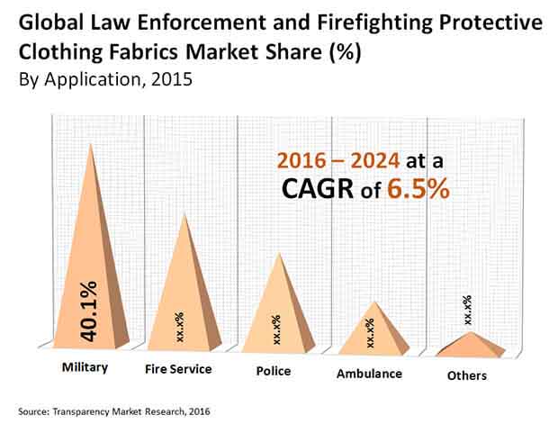 law enforcement firefighting protective clothing fabrics market