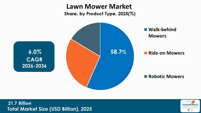 Lawn Mower Market By Type