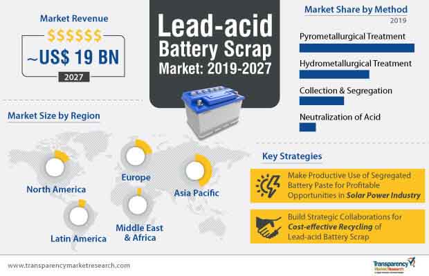 lead acid battery scrap market infographic