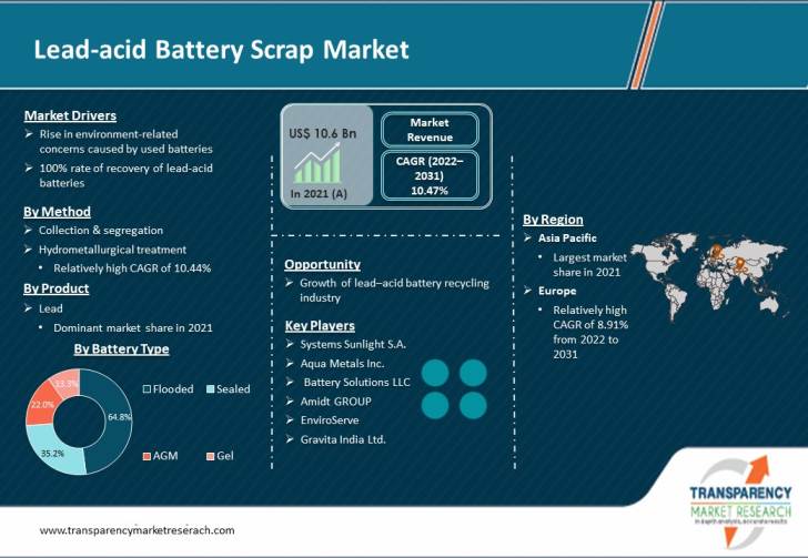 Lead Acid Battery Scrap Market
