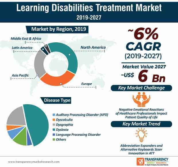 Learning Disabilities Treatment Market Infographics learning disabilities treatment market infographics