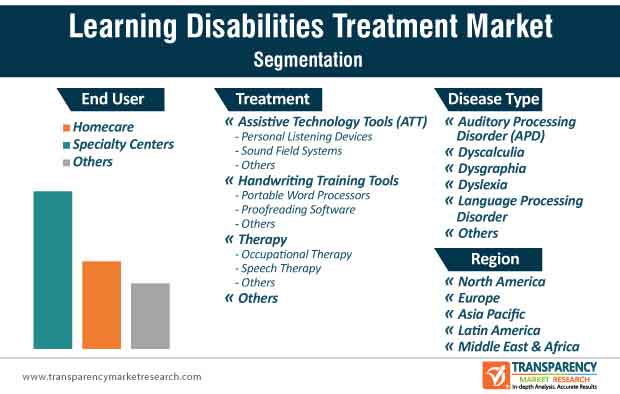 Learning Disabilities Treatment Market Segmentation learning disabilities treatment market segmentation