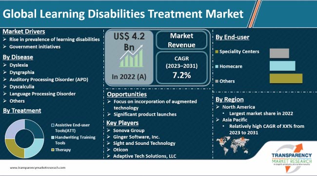 Learning Disabilities Treatment Market