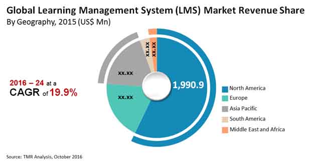 Learning Management Systems (LMS) Market