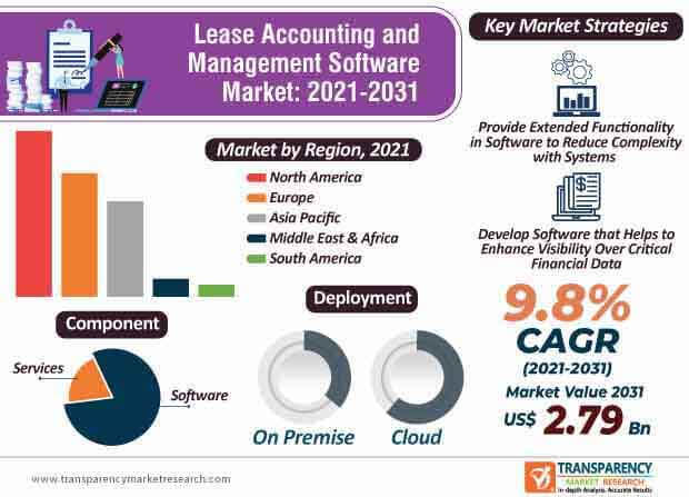 lease accounting and management software market infographic