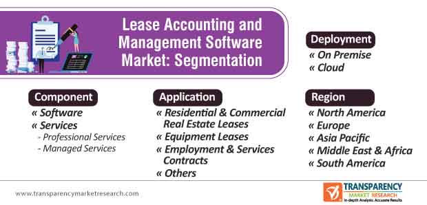 lease accounting and management software market segmentation