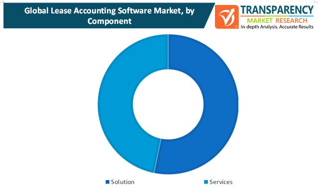 lease accounting software market