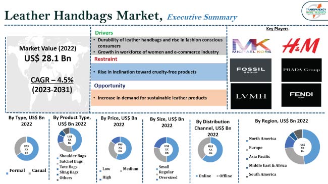 Leather Handbags Market