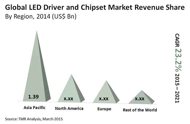 LED Driver and Chipset Market led-driver-and-chipset-market
