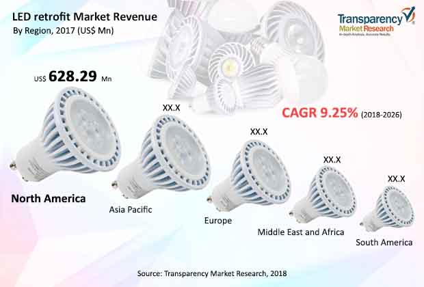 led retrofit market