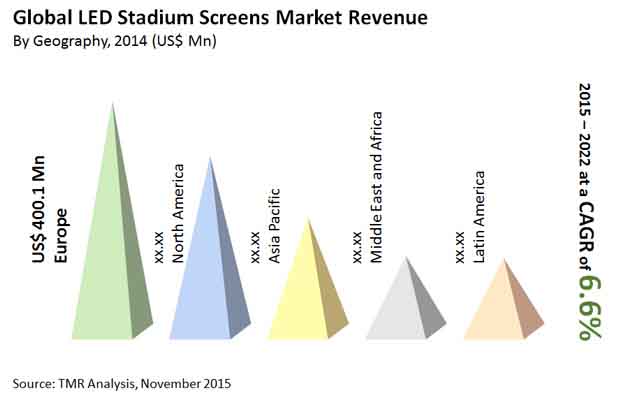 led-stadium-screens-market