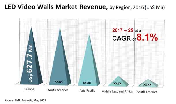 led video walls market