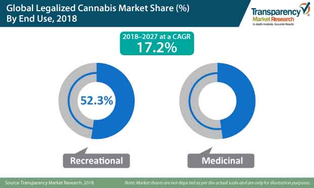 legalized cannabis market