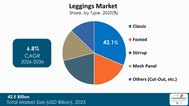 Leggings Market By Type