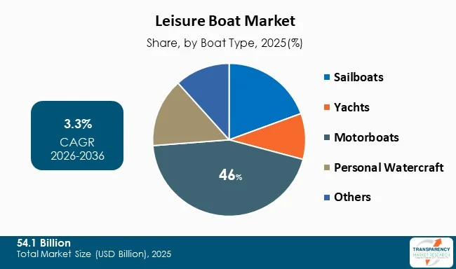 Leisure Boat Market By Type