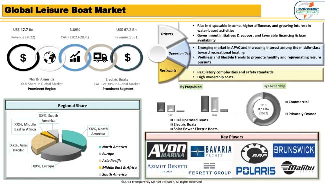 Leisure Boat Market