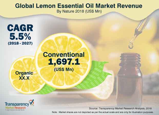 lemon essential oil market