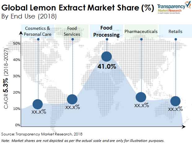 lemon extract market