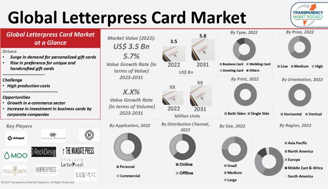 Letterpress Card Market