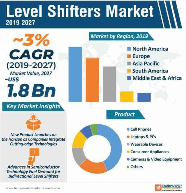 level shifters market infographic