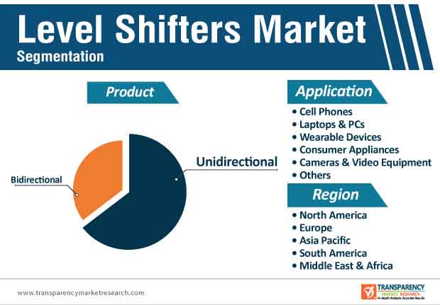 level shifters market segmentation