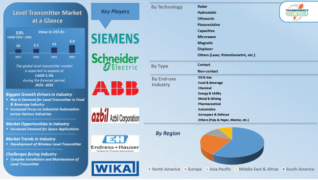 Level Transmitter Market