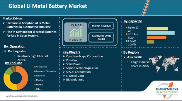 li metal battery market