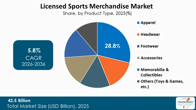 Licensed Sports Merchandise Market By Type
