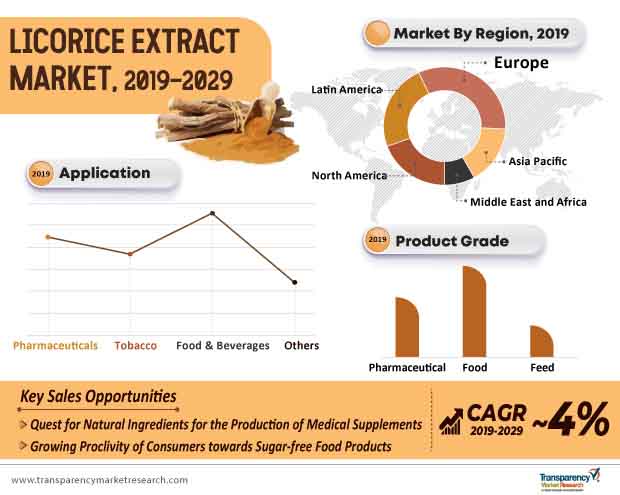 licorice extract market infographic