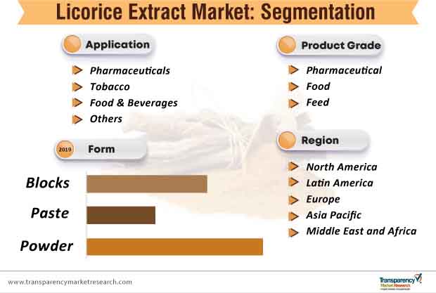 licorice extract market segmentation