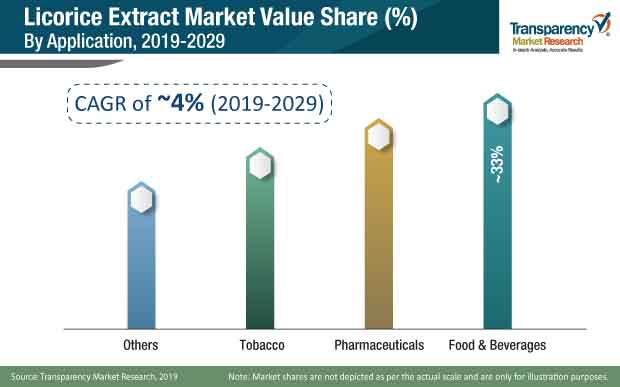 Licorice Extract Market Share licorice extract market share
