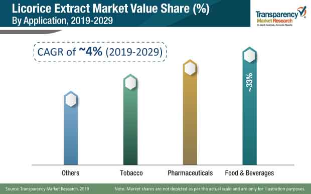 licorice extract market share