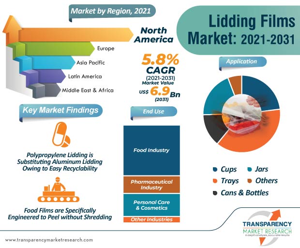 lidding films market infographic