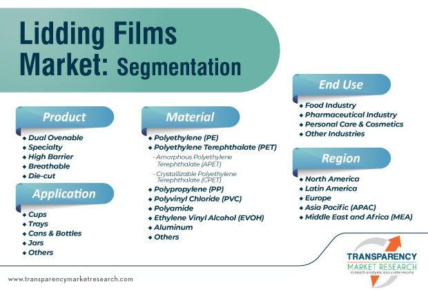 lidding films market segmentation
