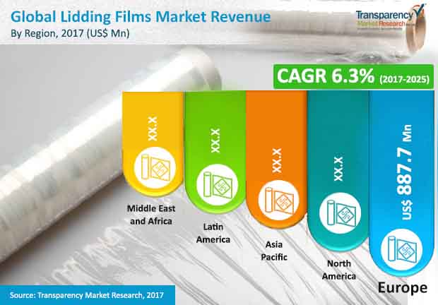 Lidding Films Market lidding films market