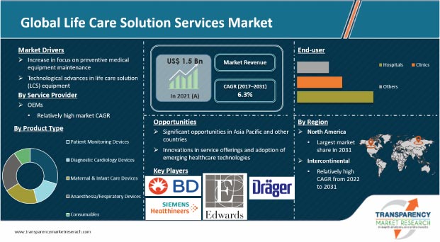 Life Care Solution Services Market