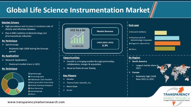 life science instrumentation market