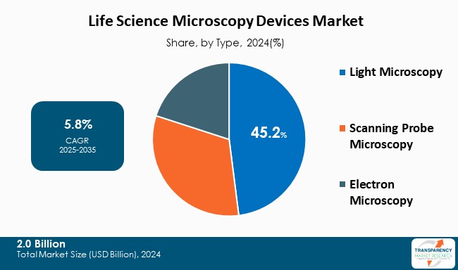 Life Science Microscopy Devices Market Share By Type 2024