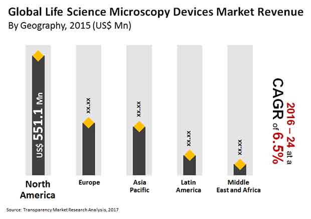 life science microscopy devices market