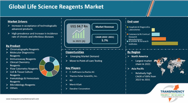 Life Science Reagents Market