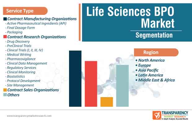 life sciences bpo market segmentation