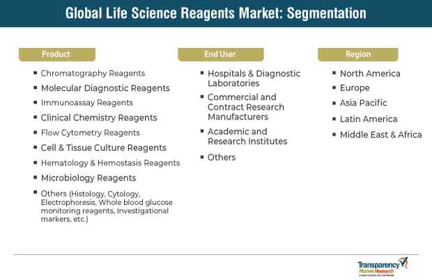 life sciences reagents market segmentation Life Sciences Reagents Market Segmentation