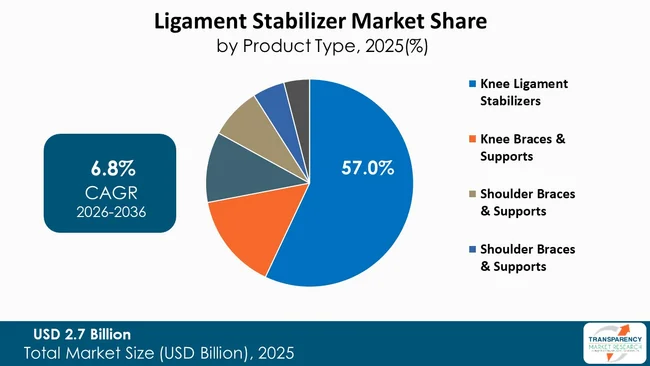Ligament Stabilizer Market By Type Ligament Stabilizer Market By Type