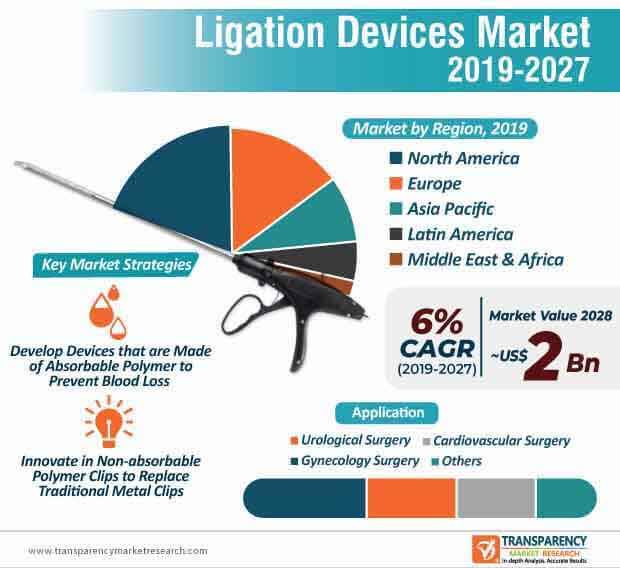 ligation devices market infographic