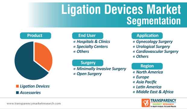 ligation devices market segmentation