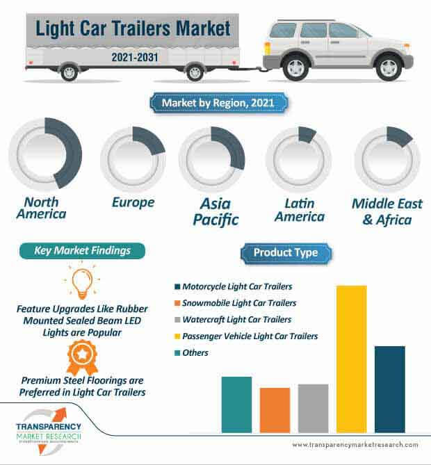 light car trailers market infographic