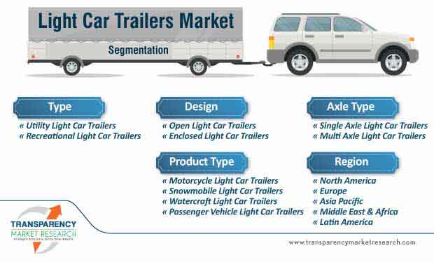 light car trailers market segmentation