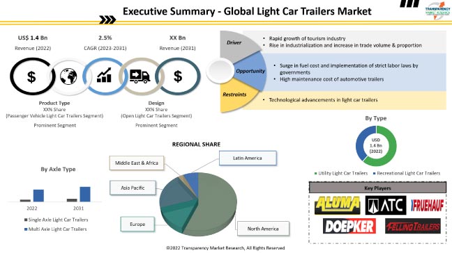 Light Car Trailers Market