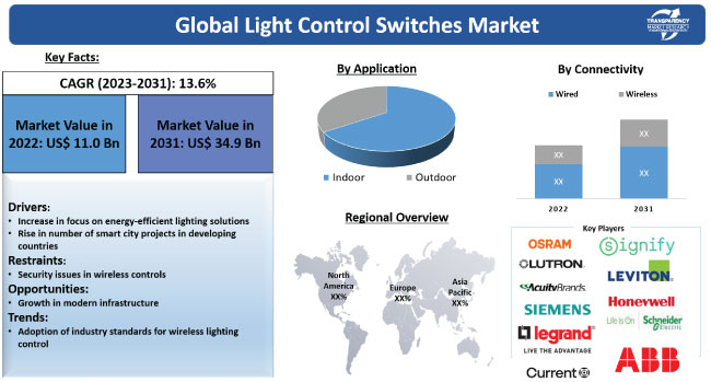 Light Control Switches Market